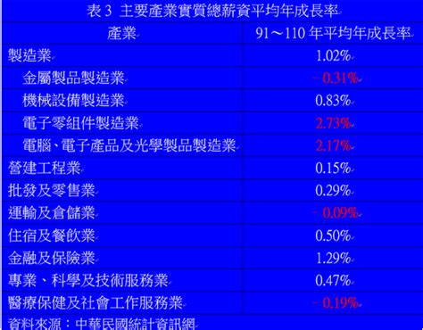 職業 行業|中華民國統計資訊網